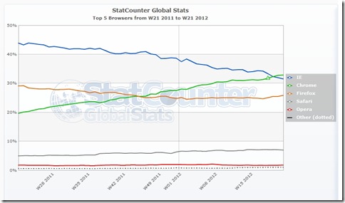 StatCounter-browser-ww-weekly-201121-201221