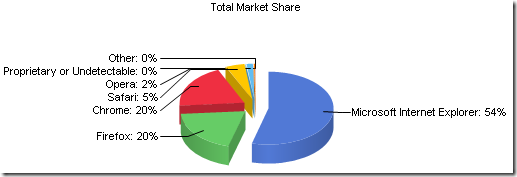 netmarketshare_20120615a